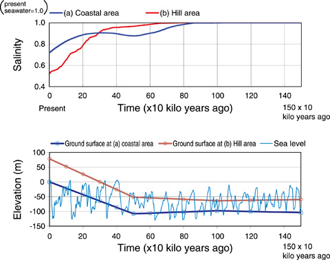 Fig.3-21　Evolution of groundwater salinity at 300 m depth
