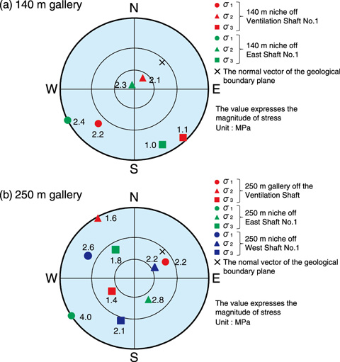 Fig.3-24　Lower hemisphere projection (Wulff net) of each principal stress in the 140 m and 250 m galleries