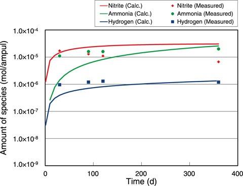 Fig.3-8　Variation of reaction products (NO2－, NH3, and H2) with time in an ampul