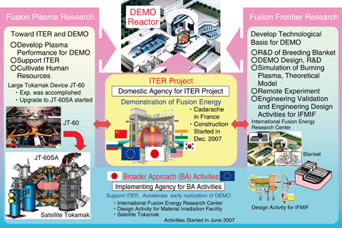 Fig.4-1　Development steps toward the Fusion DEMO Reactor