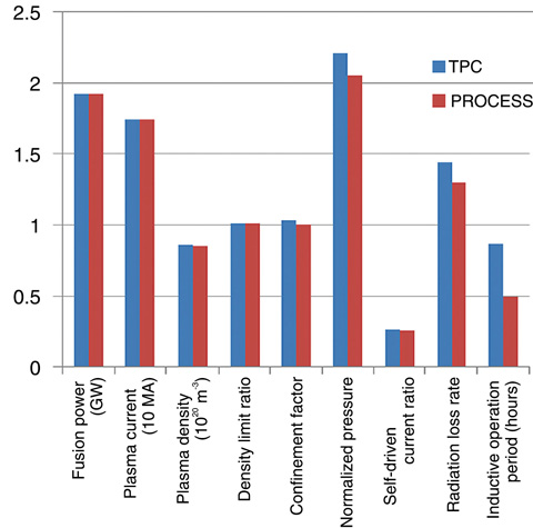 Fig.4-10　Comparison of tests by JA and EU system codes (JA: TPC, EU: PROCESS)
