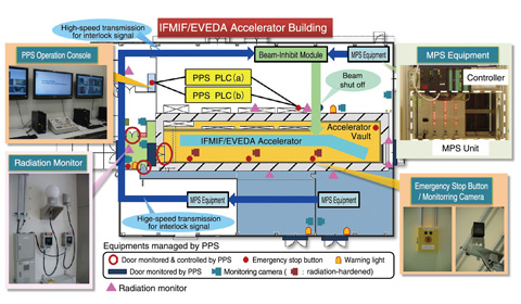 Fig.4-13　Configuration of the safety protection system for the IFMIF/EVEDA accelerator