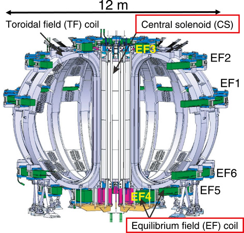 Fig.4-17　Superconducting coil system in JT-60SA