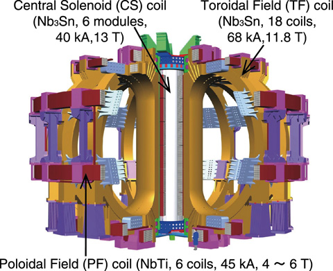 Fig.4-2　ITER superconducting coil system
