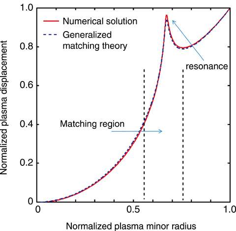 Fig.4-22　Plasma displacement by generalized matching theory