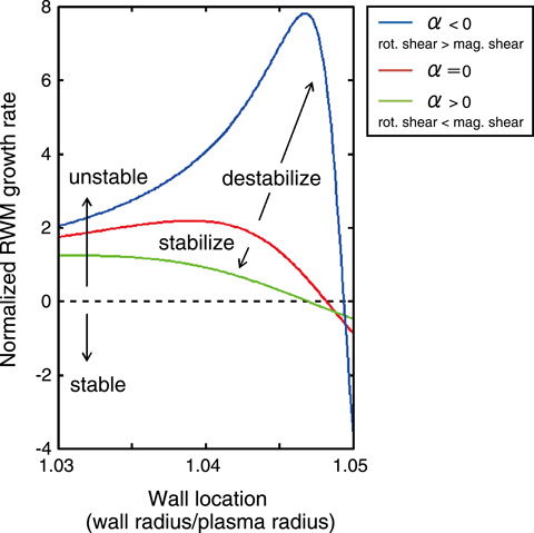 Fig.4-23　RWM stability analysis by analytic dispersion relation