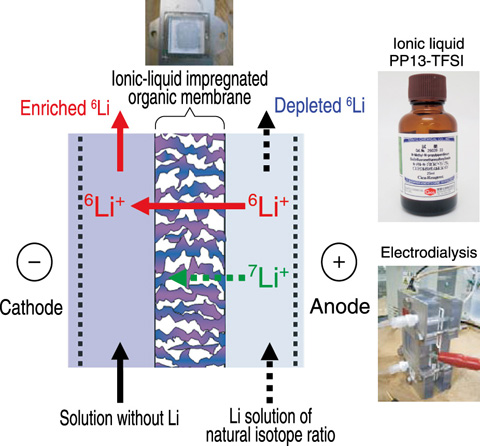 Fig.4-24　New lithium isotope separation technique using an ionic liquid