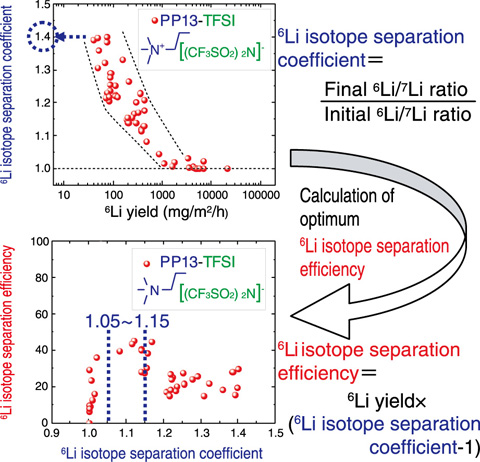 Fig.4-25　6Li isotope separation coefficient and efficiency