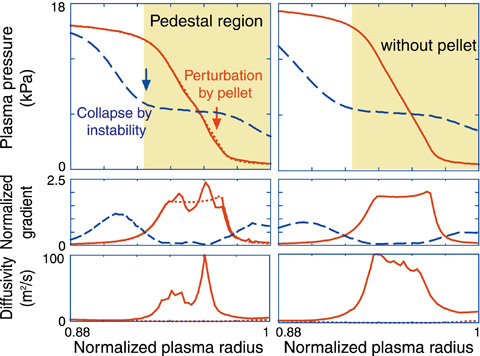 Fig.4-26　Profile evolution when a pellet is injected during an increase in pressure gradient in pedestal region (left) and when no pellet is injected (right)