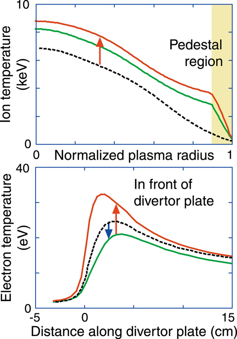Fig.4-27　Temperature profile evolution in core/pedestal regions (top) and in front of divertor plate (bottom)