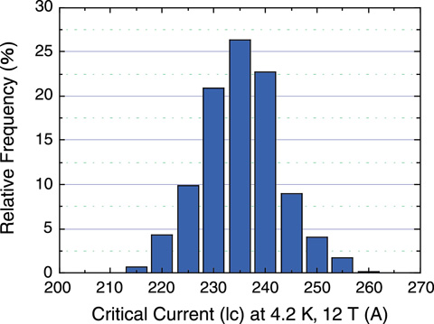Fig.4-4　Histogram of critical current (Ic) of mass-produced strands