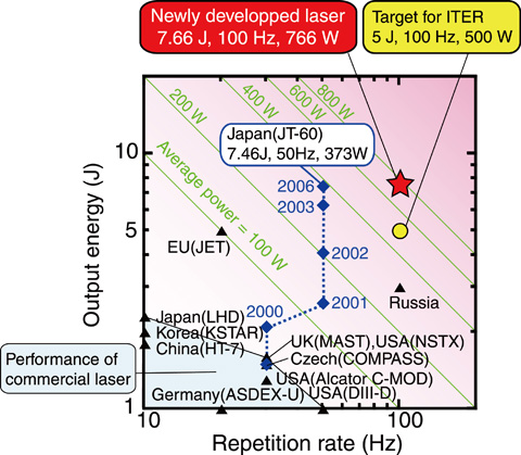 Fig.4-6　Comparison of plasma diagnostic lasers in the world