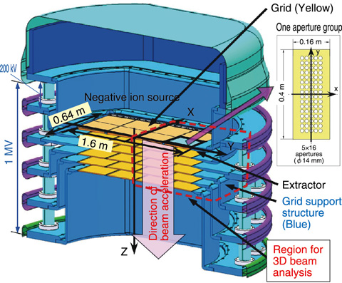 Fig.4-8　A cross section of the 1 MeV accelerator for the ITER NBI