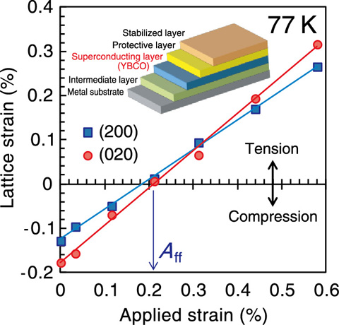 Fig.5-11　Change in the lattice strains of a surround Cu stabilized YBCO-coated conductor