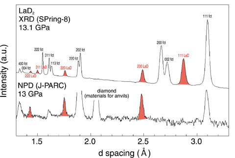 Fig.5-13　SR XRD (upper) and NPD (lower) profiles after phase separation of LaD2 at 13 GPa
