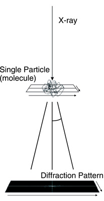 Fig.5-21　Schematic picture of single particle diffraction imaging