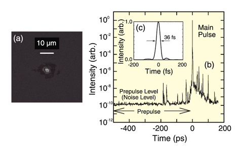 Fig.5-3　Focal spot and temporal profile