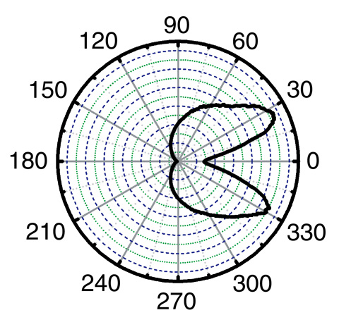 Fig.5-6　Angular distribution of the emitted γ-rays