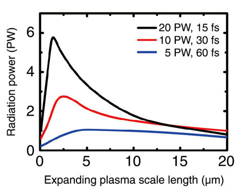 Fig.5-7　Dependence of the γ-ray power on the plasma scale length