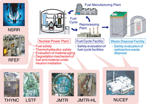 Fig.6-1　Nuclear safety research areas and related JAEA facilities