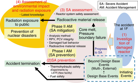 Fig.6-2　Future direction of nuclear safety research