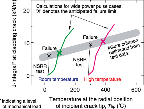 Fig.6-4　Estimation of the fuel failure limit considering the power pulse width and temperature conditions
