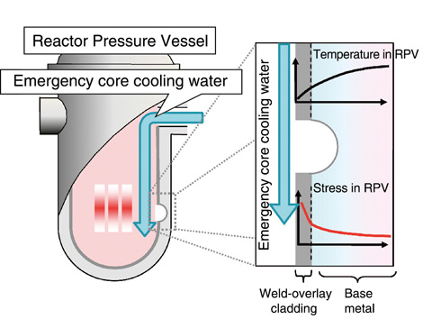 Fig.6-5　Pressurized thermal shock event in an RPV