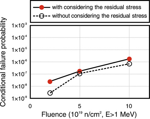 Fig.6-6　Comparison of conditional failure probabilities with and without weld residual stress