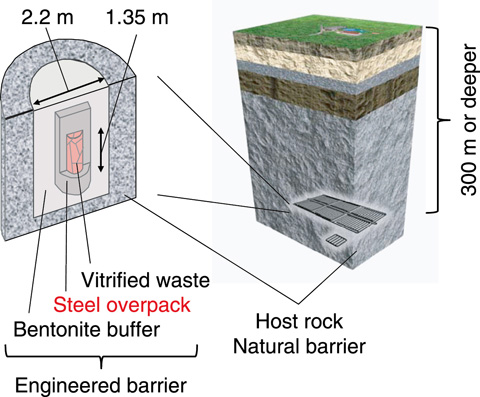Fig.6-9　Steel overpack for high-level radioactive waste in a geological disposal system