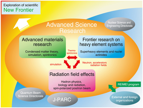 Fig.7-1　Exploration of new scientific frontiers through various collaborations