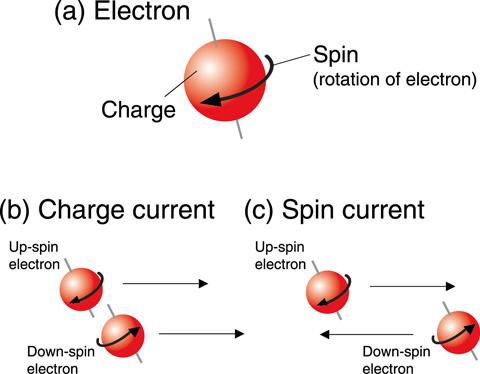 Fig.7-4　Electrons, charge currents, and spin currents