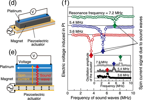 Fig.7-5　Spin current generation using sound waves