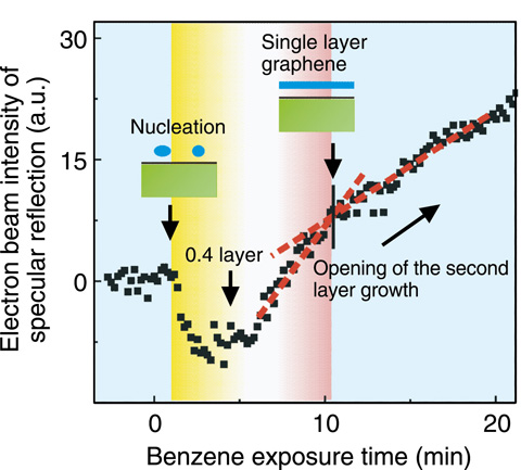 Fig.7-6　Evolution of the electron beam intensity during the growth of graphene