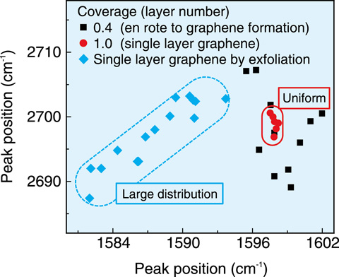 Fig.7-7　Uniformity of the atomic and electronic structure of graphene
