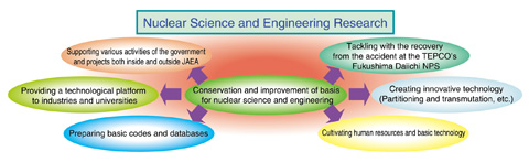 Fig.8-1　Roles of nuclear science and engineering research