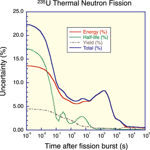 Fig.8-10　Origins of error for decay heat calculation