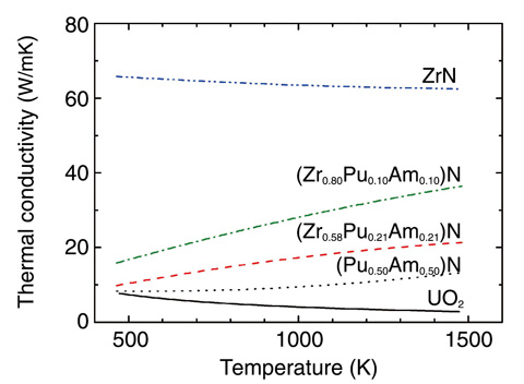 Fig.8-12　Thermal conductivity of Zr-based TRU nitrides