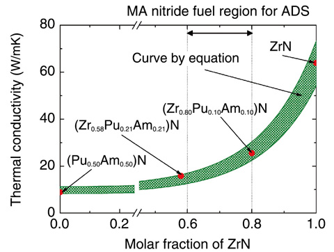 Fig.8-13　ZrN concentration dependence of thermal conductivity at 873 K