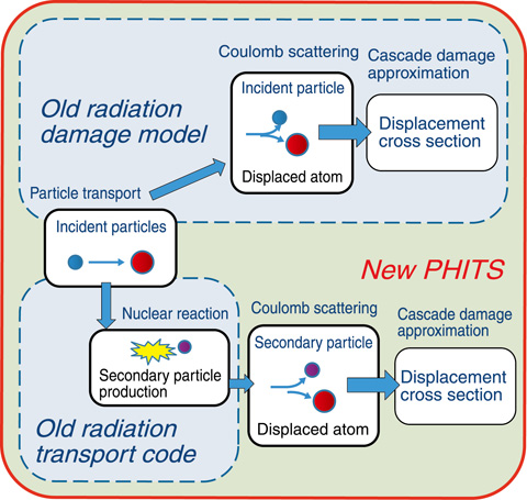 Fig.8-20　Overview of radiation damage model in PHITS