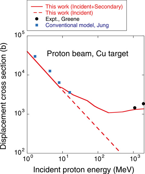 Fig.8-21　Displacement cross section as a function of incident proton energy for the proton irradiation of copper