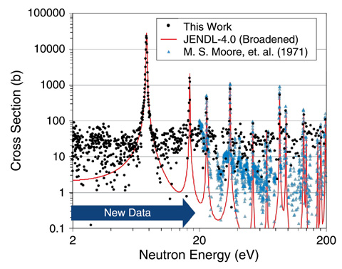 Fig. 8-5　Measured neutron capture cross sections of 244Cm (●) 