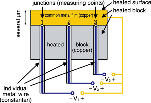 Fig.8-6　Principle of new temperature sensors