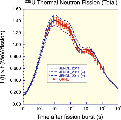 Fig.8-9　Decay heat from 235U thermal neutron fission