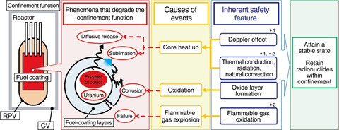 Fig.9-2　Concept of the naturally safe HTGR