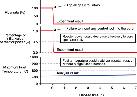 Fig.9-4　Transients of coolant flow rate, reactor power, and maximum fuel temperature