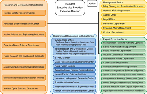 Japan Atomic Energy Agency -Outline of Organization-