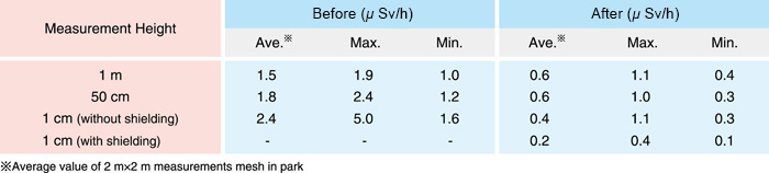 Table 1-3　Air radiation dose rate before and after decontamination