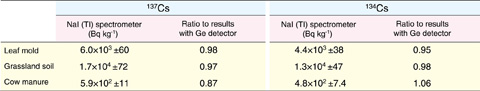 Table 1-4　Results of environmental samples