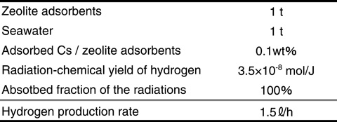 Table 1-6　Evaluated hydrogen production and assumed condition of the waste zeolites