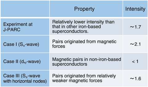 Table 11-1　Comparison between the intensities of experiments and theoretical values for BaFe2(As, P)2